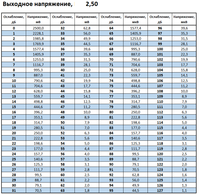 Уровни сигналов после аттенюатора