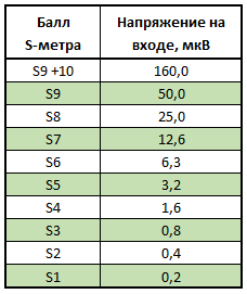 Уровни напряжений S-метра